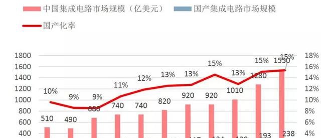 「智东西」深度：国产半导体腾飞机遇来临！总投资已超5000亿