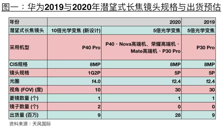 华为p40系列或将成首款10倍光学变焦手机 四曲面屏 矩阵后摄模块