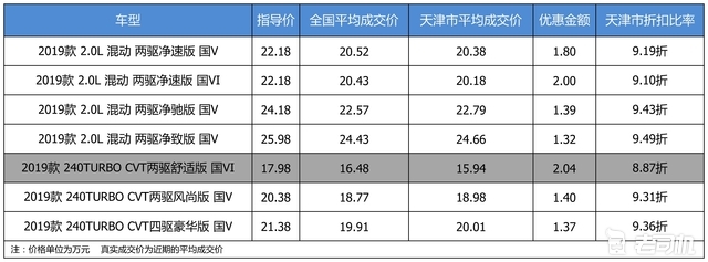 最高优惠2.04万 打9.25折的东风本田CR-V了解一下