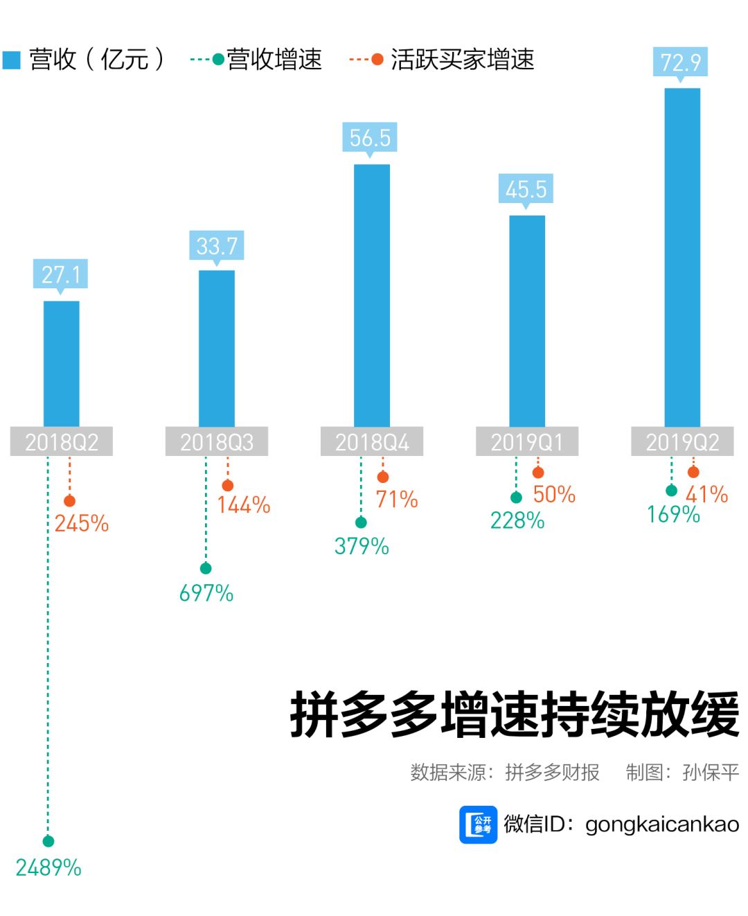 黄峥忘记初心，拼多多进军“五环内”？