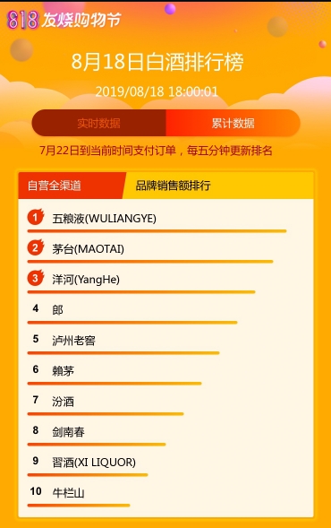 苏宁818终极战报：苹果手机依旧无敌 华为+荣耀紧追