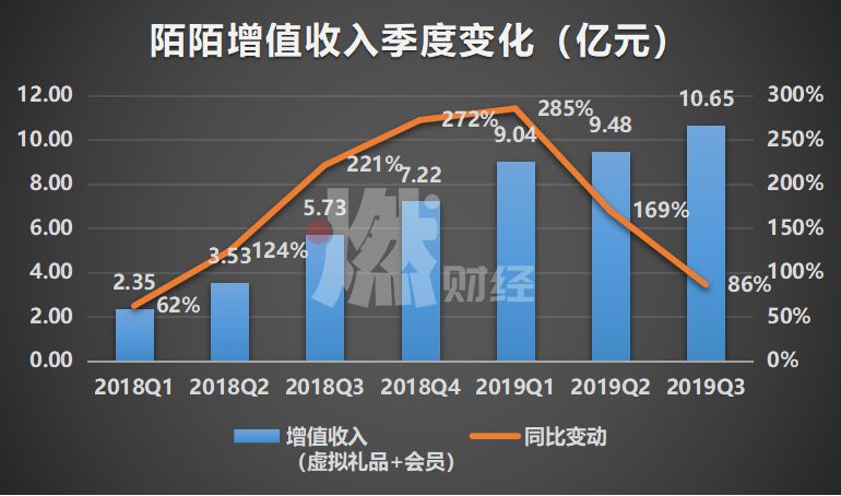 【燃财经】增速放缓、用户停滞，陌陌的未来不靠直播靠什么？