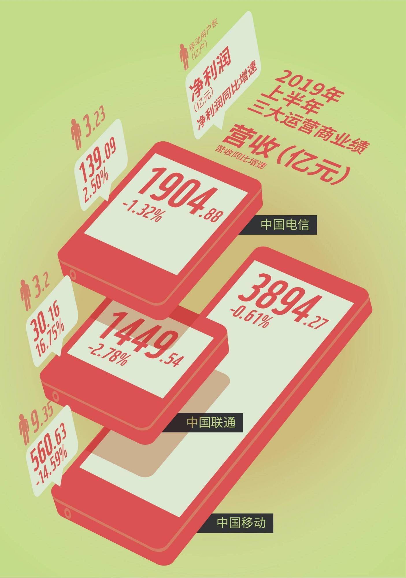 三大运营商的上半年：刷流量、抢5G，日赚4亿营收下滑显疲态