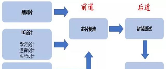 国产半导体腾飞机遇来临 总投资已超5000亿