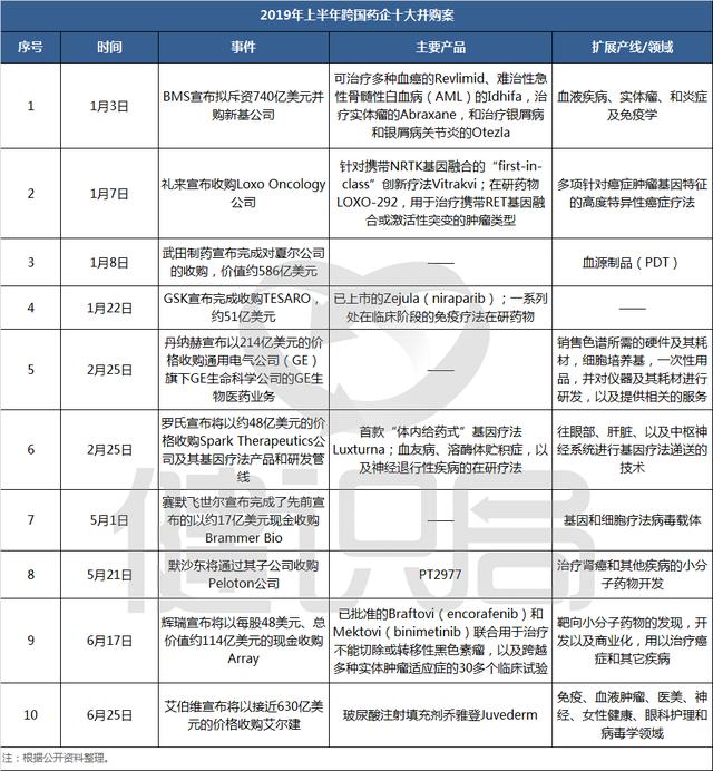 15家跨国药企业绩大比拼：辉瑞第一但增长乏力，拆分并购轮番上阵
