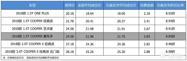 优惠不高 MINI 2018款最高优惠2.88万