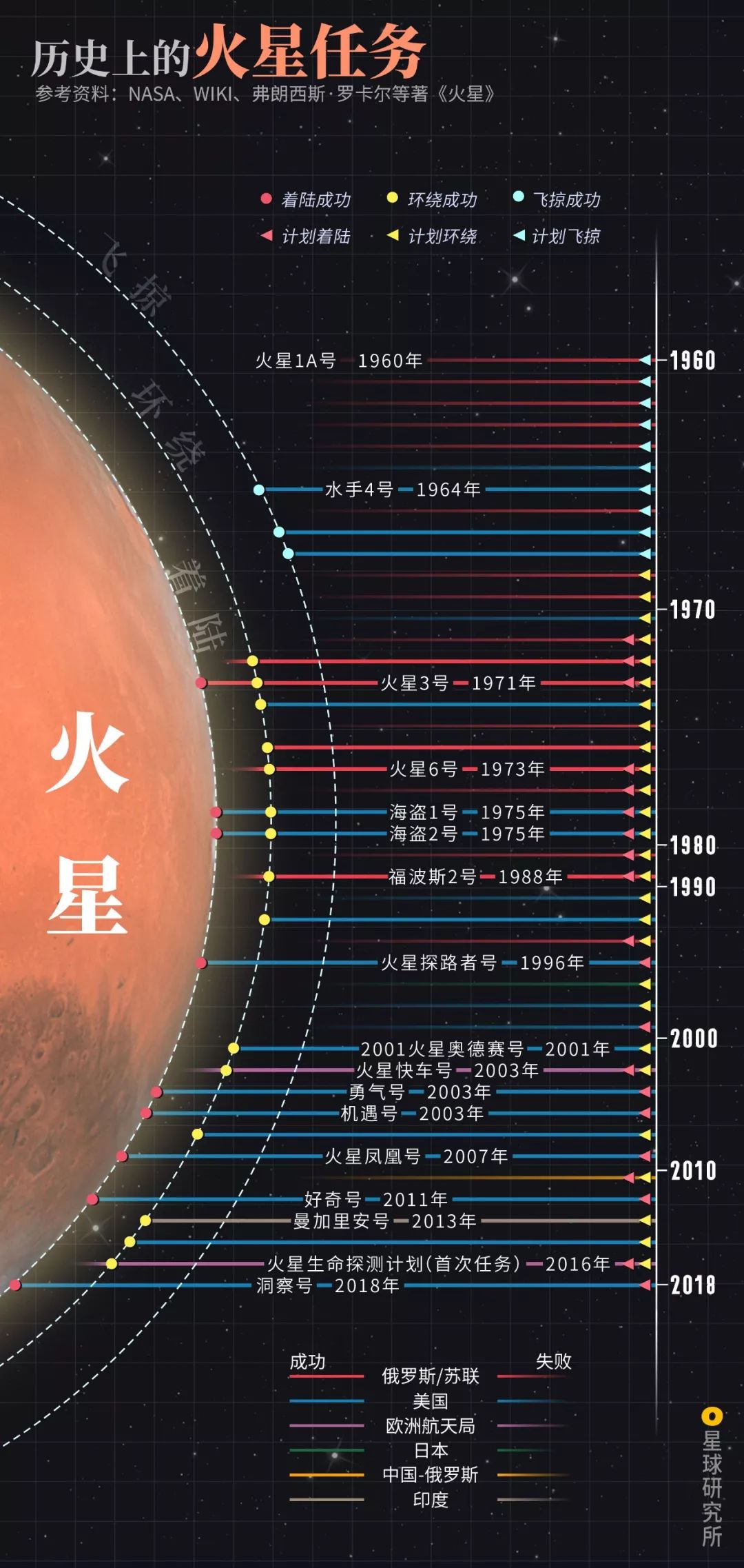 我们如何去火星？