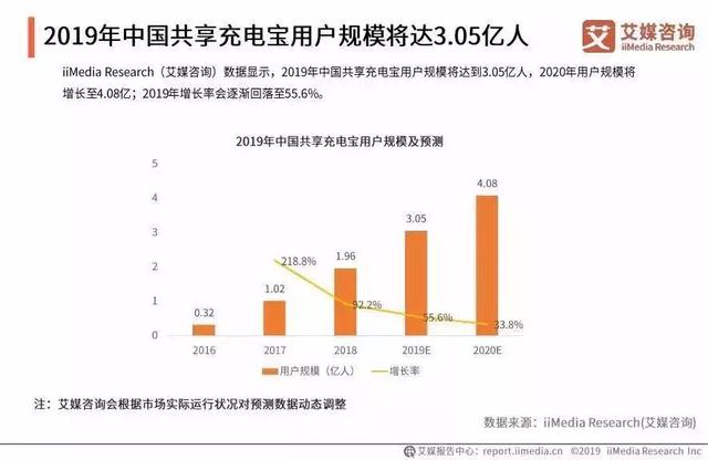 共享充电宝成功了吗？