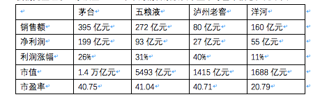 洋河出局“茅五洋”组合