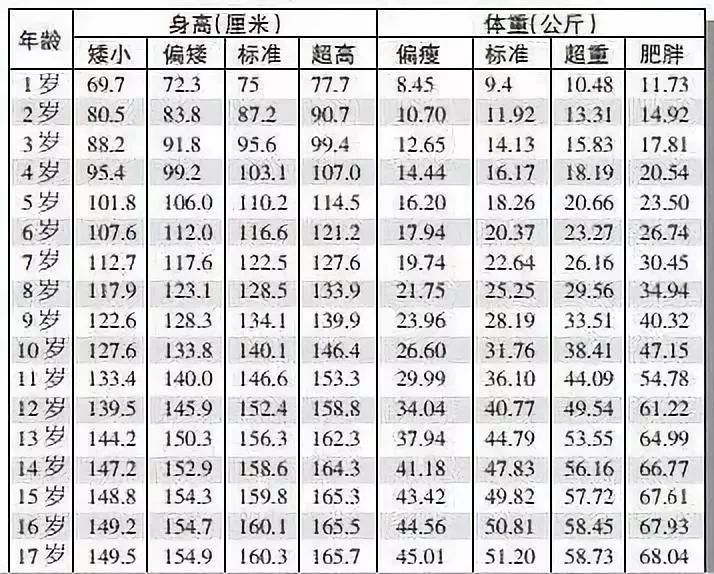 2019年最新身高,体重标准表出炉,你家孩子达标了吗?