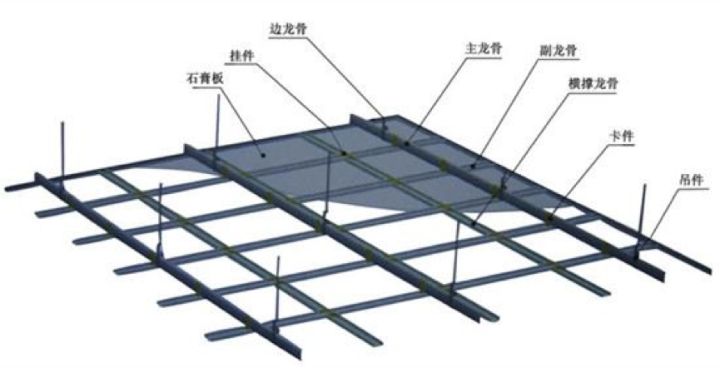 石膏板吊顶安装的工艺流程