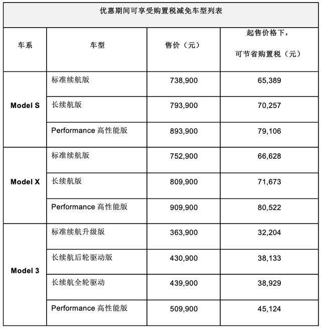 特斯拉进入免购置税名单，最高省9.9万元，老车主联名要求退税