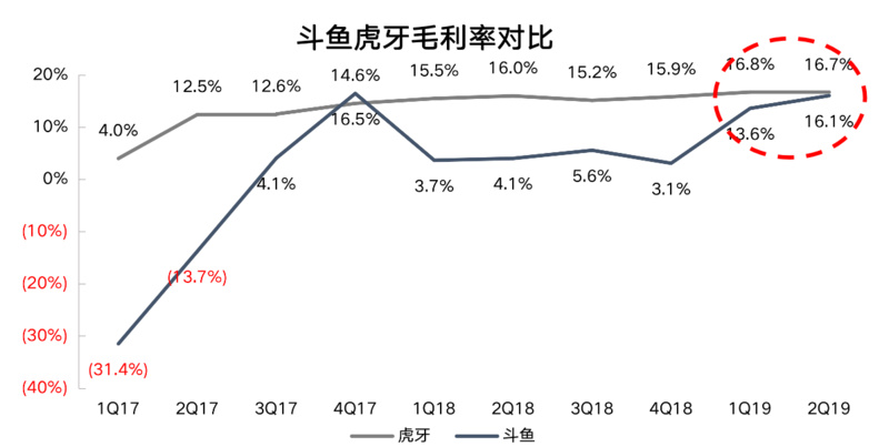 斗鱼赚钱能力为何变得如此强悍？