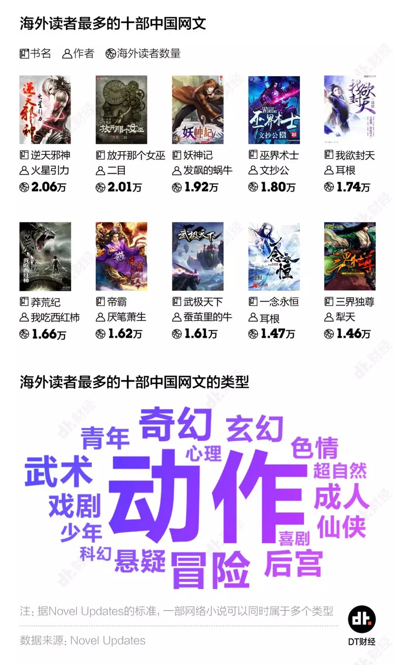 中国网络小说出海：老外也逃不开屌丝逆袭的套路