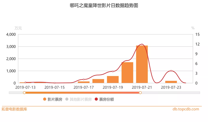 《哪吒》不能让国漫崛起