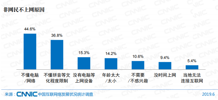 中国网民画像：超7成月收入不足5000，近9成没有上过大学