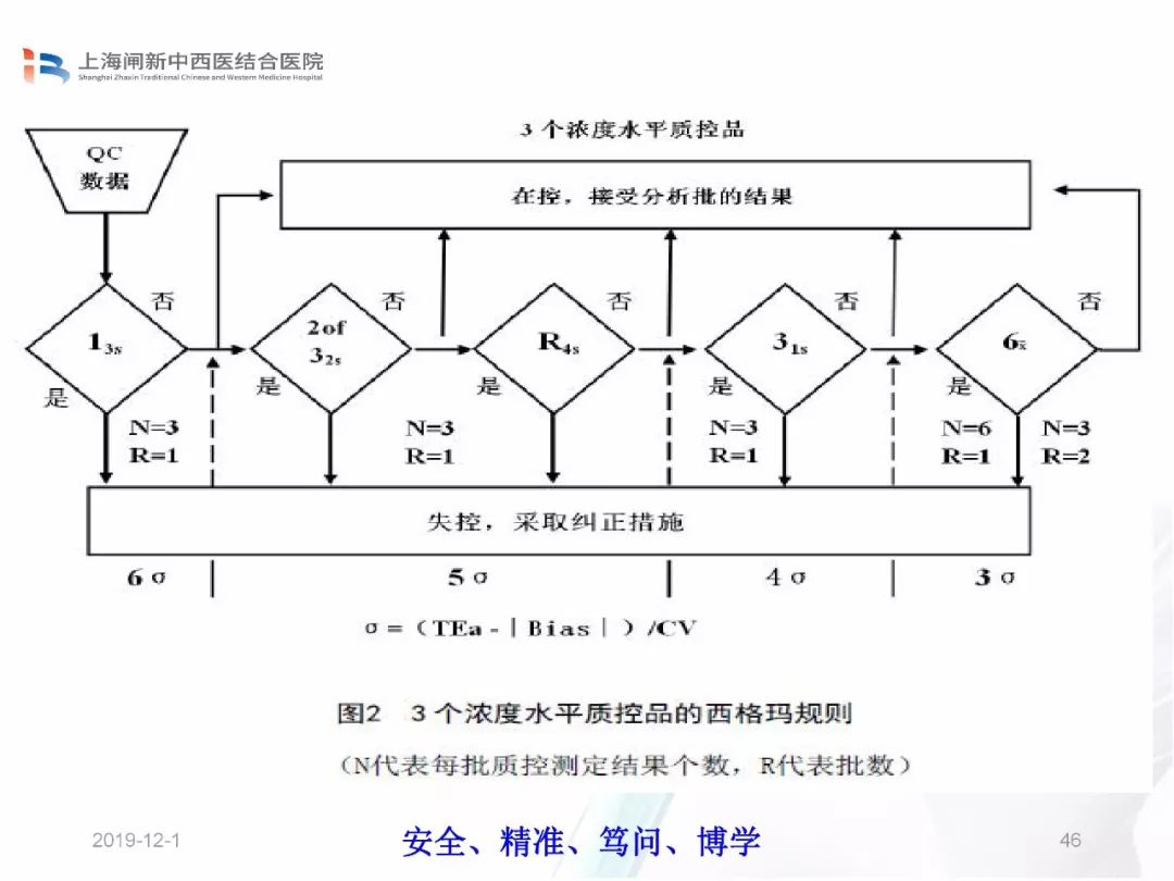 如何保证检验质量——实验室室内质量控制(iqc)