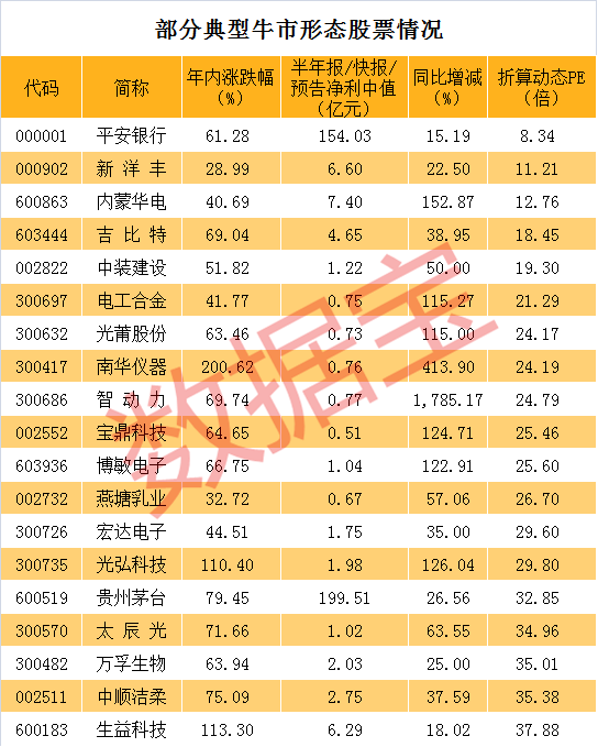 其中,平安银行市盈率不足9倍榜单最低,新洋丰,内蒙华电,吉比特等个股