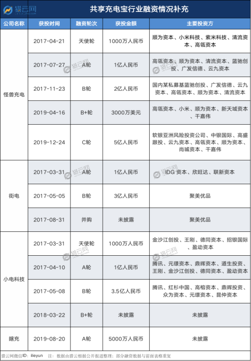 【猎云网】共享充电宝三年浮沉：卧薪尝胆重返资本怀抱