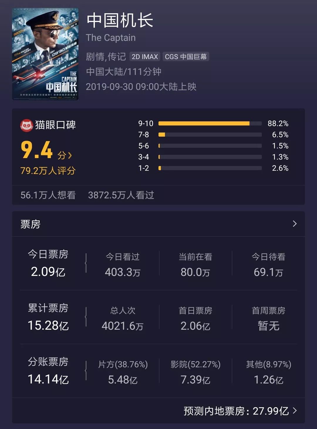 19年电影排行榜_2019年度,全球电影票房排行榜前15名(2)
