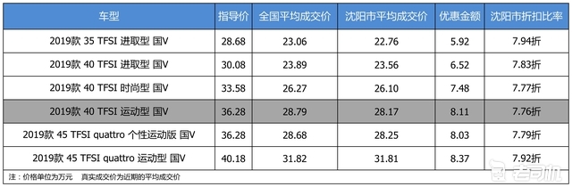 最高优惠8.37万 奥迪A4L平均优惠7.83折