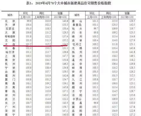 大连楼市限价背后：时隔半年买房涨价22万，曾因涨价太快遭点名