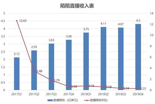 「钛媒体」直播触及天花板，营收超预的陌陌可能到了最危险的时刻