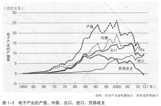 日本电子产业大败局