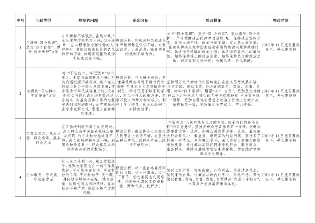 "不忘初心,牢记使命"主题教育检视问题清单5个范例(含个人&班子)