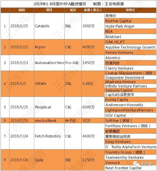 14起RPA融资总额超60亿，RPA风口是全球的，国产RPA还需努力