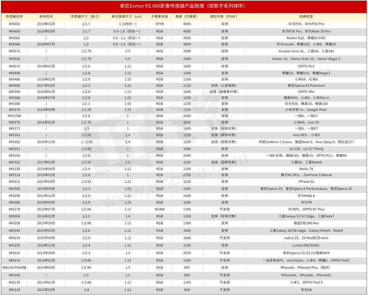 7 年之乱:索尼 imx 堆栈式传感器产品线完全梳理
