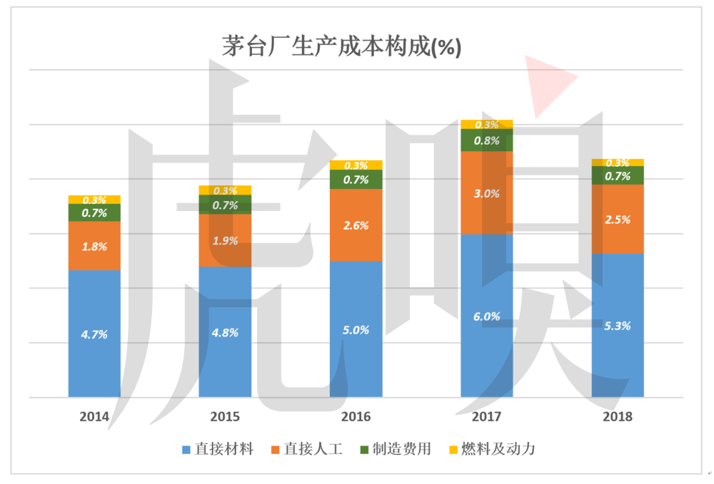 「虎嗅APP」拧巴的茅台：拒绝承认是奢侈品！出厂价远低于用钞票投出的市场价