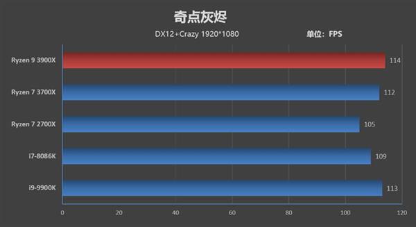 AMD给锐龙7 3700X“恢复名誉”：游戏性能也是最强的了