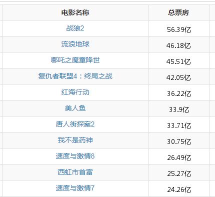 给《哪吒》算笔账,45亿票房,导演能分多少钱