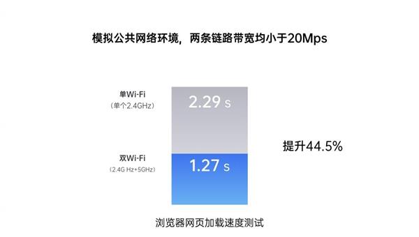 网不够快？Wi-Fi中的双路交火技术了解一下