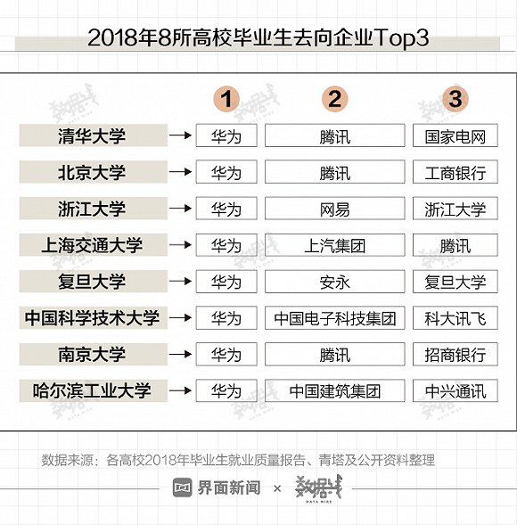 【界面新闻】数据 | 华为雇员12年增长超10万人，成清华等8所名校毕业生首选
