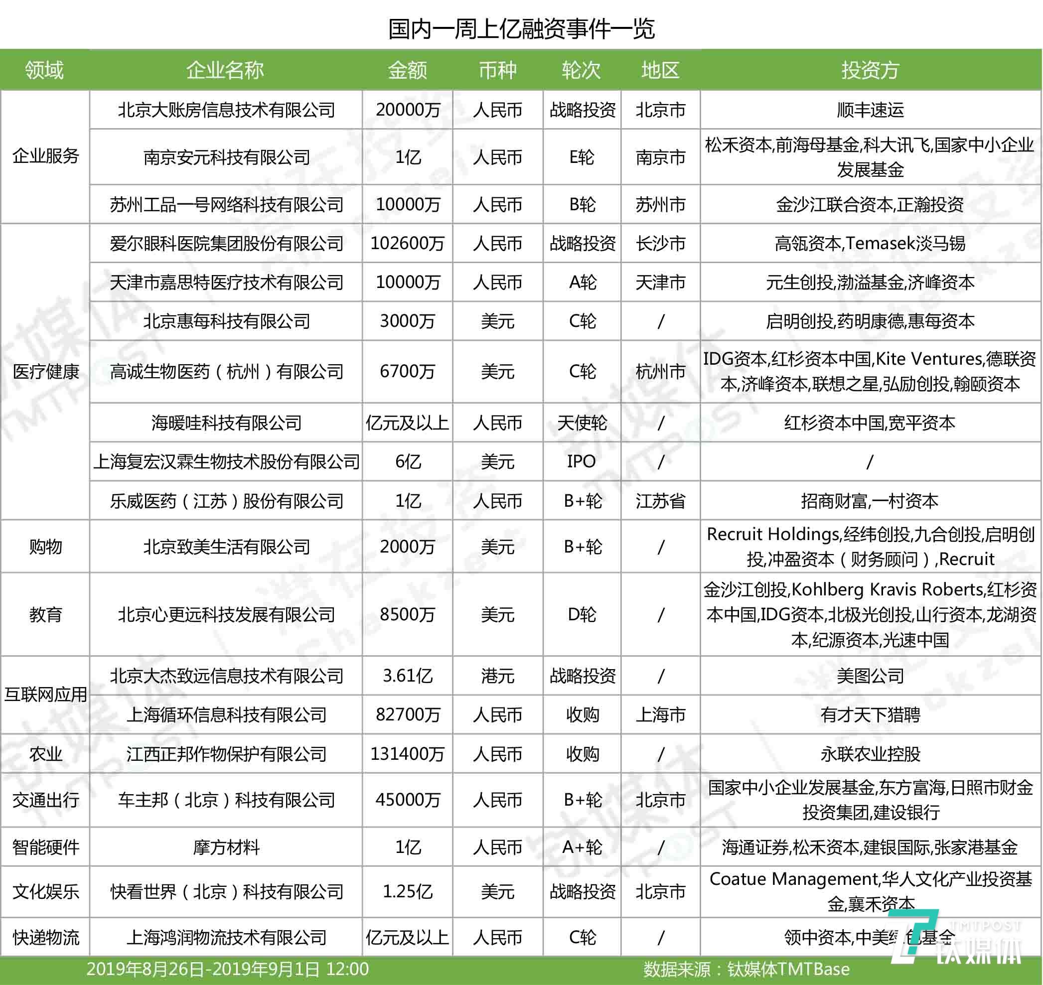 「钛媒体」第34周收录134起投融资事件|国外企服、医疗健康投资继续领跑，国内有赶超国外趋势 | 潜在周报