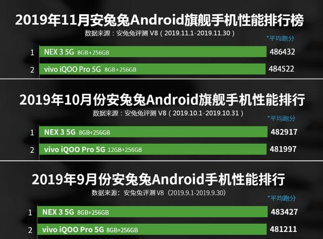 pro 5g版的跑分数据早已位列冠亚军两个月之久,这足以证明vivo综合