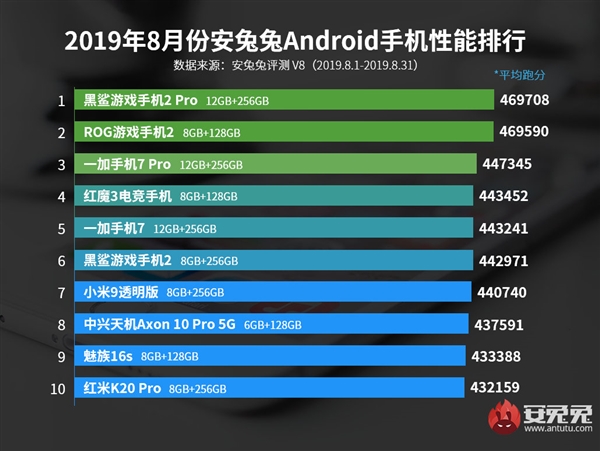 安兔兔8月Android手机性能榜公布：骁龙855 Plus及855机型霸榜