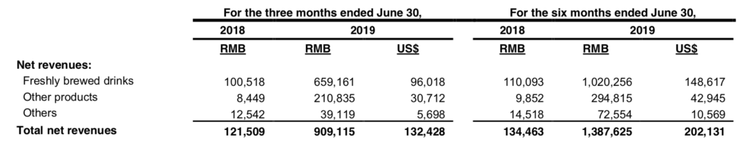 二季度亏损6.8亿元，平均每天亏666万，瑞幸咖啡还能烧多久？