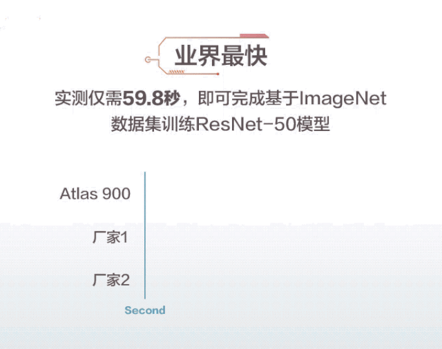媲美50万台PC！一组动图看懂华为全球最快AI训练集群Atlas 900