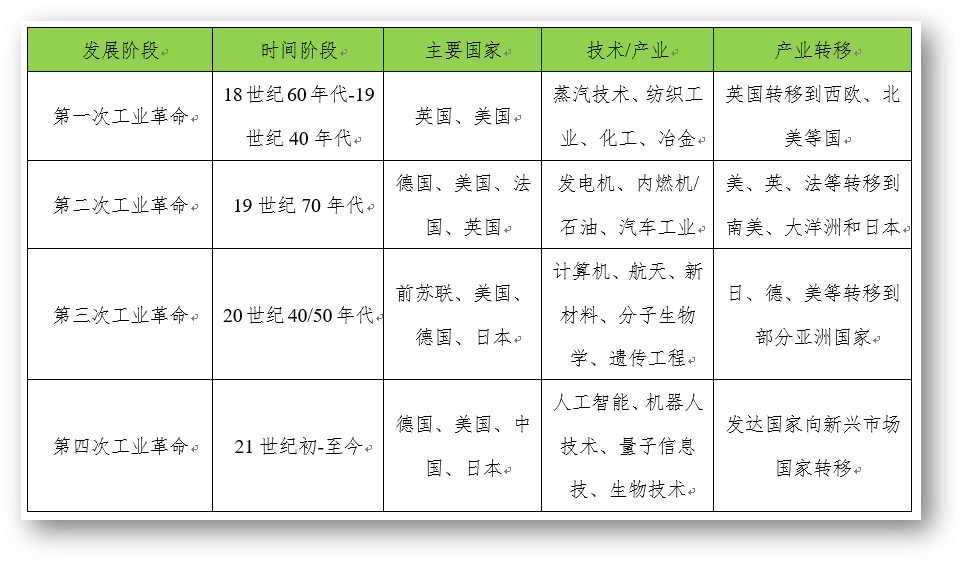 图表1:四次工业革命进程及分布