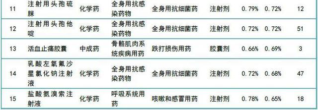 基层药物半年销售近900亿，不打针就不算看病？城乡用药两重天