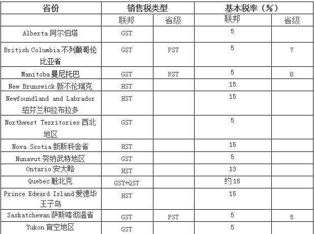 钱花哪里了？帮你整理了加拿大主要税收