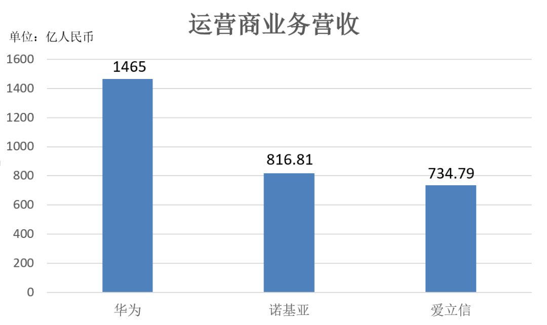 三大电信设备商财报对比：诺基亚+爱立信，赶不上半个华为