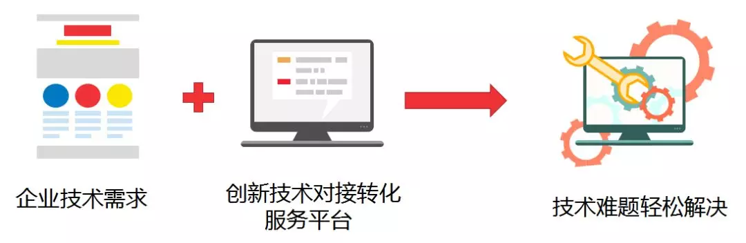 全面解决企业技术需求 | 威海创新技术对接转化服务平台助力高质量