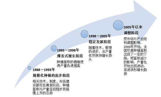 2020中国芒果种植面_2019年中国芒果行业种植面积及分布情况,百色芒果深