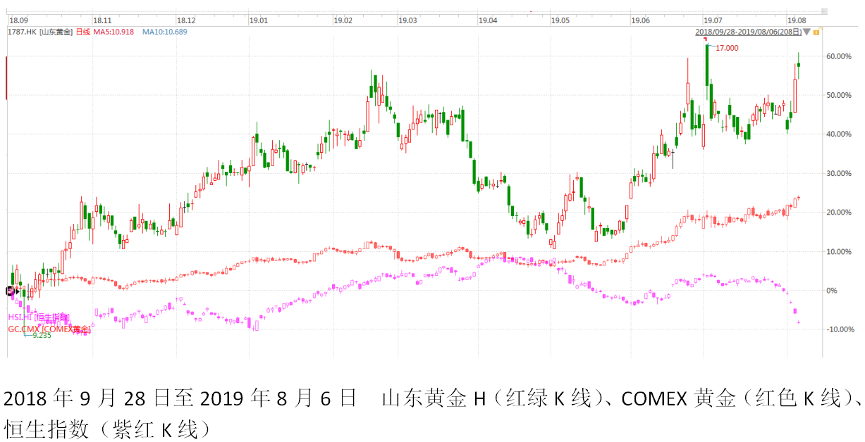 浪尖尖的山东黄金