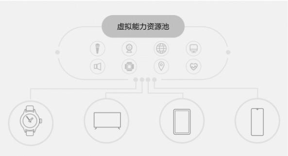 从华为畅连通话到万物互联:解密华为emui10发布的分布式技术