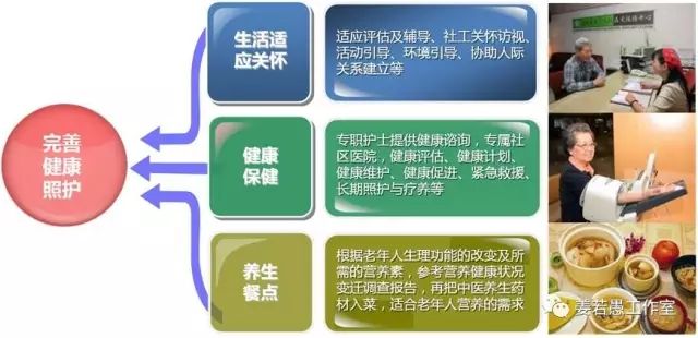 图6 健康照护体系 文化村每日还举办多元活动(图7),丰富入住老人晚年